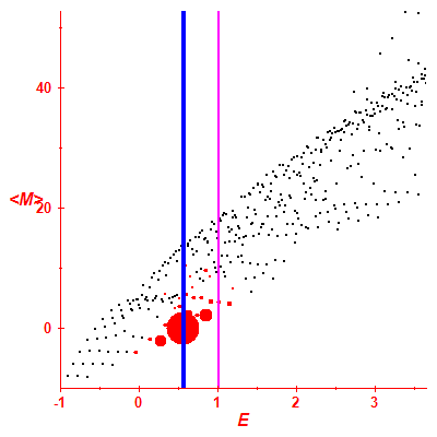 Peres lattice <M>